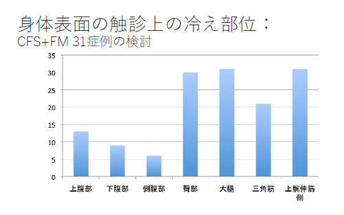 爪もみ10分後の体表面温度変化