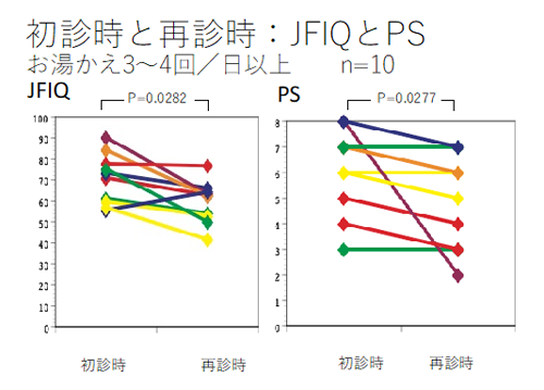 爪もみ10分後の体表面温度変化